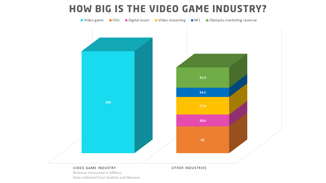 Why the gaming industry is now one of the most exciting industries to